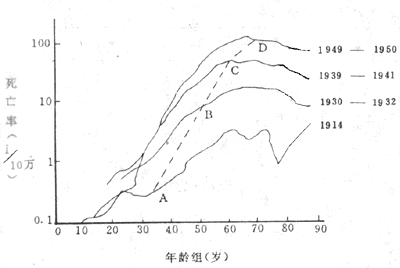1914~1950年男性肺癌年龄死亡专率
