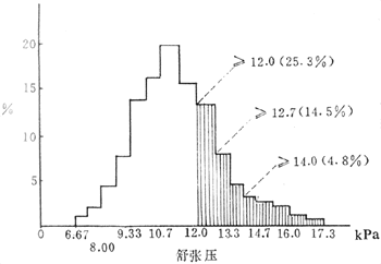 30~60岁158906人舒张压分布