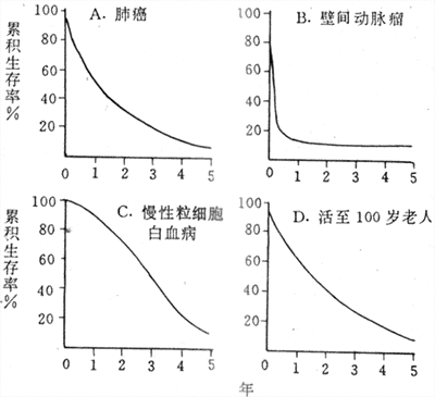 五年生存率的局限性,四种五年生存率同为10%(Rh Fletcher,1982)