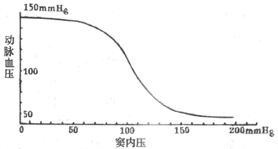 在实验中测得的颈动脉窦内压力与动脉血压的关系(1mmHg=0.133kPa)